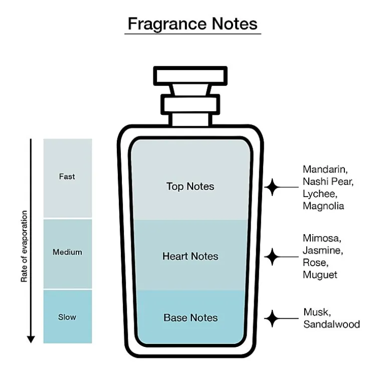 GOLF le FLEUR* French Waltz Eau De Parfum