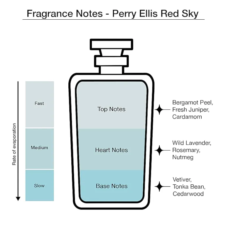 Perry Ellis 4-Pc Coffret Gift Set ($55 Value)