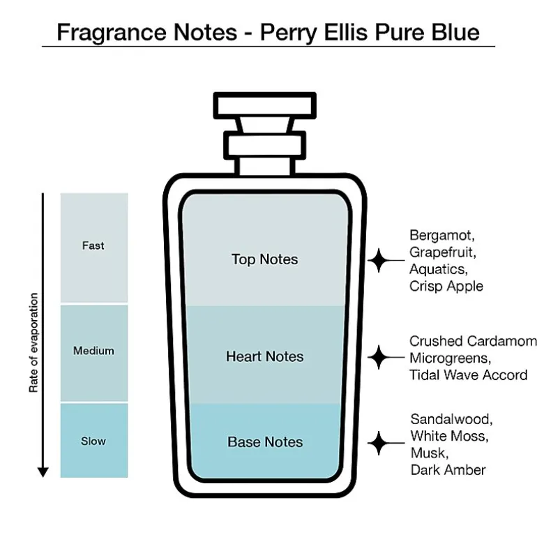 Perry Ellis 4-Pc Coffret Gift Set ($55 Value)
